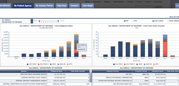 Governmentwide Acquisition Contract Dashboards 2012_11_gwac