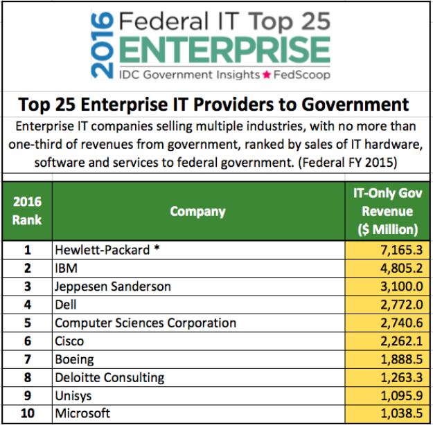 2016-Federal-IT-Top-100-B