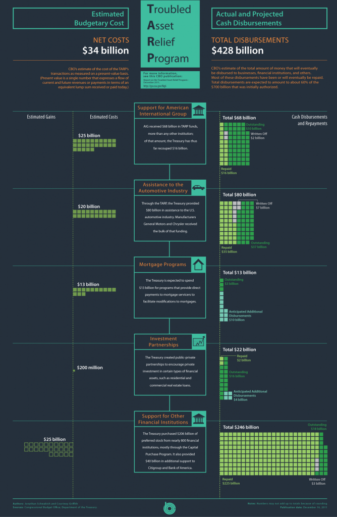 2011_12_121611TARP_infographic.png FedScoop
